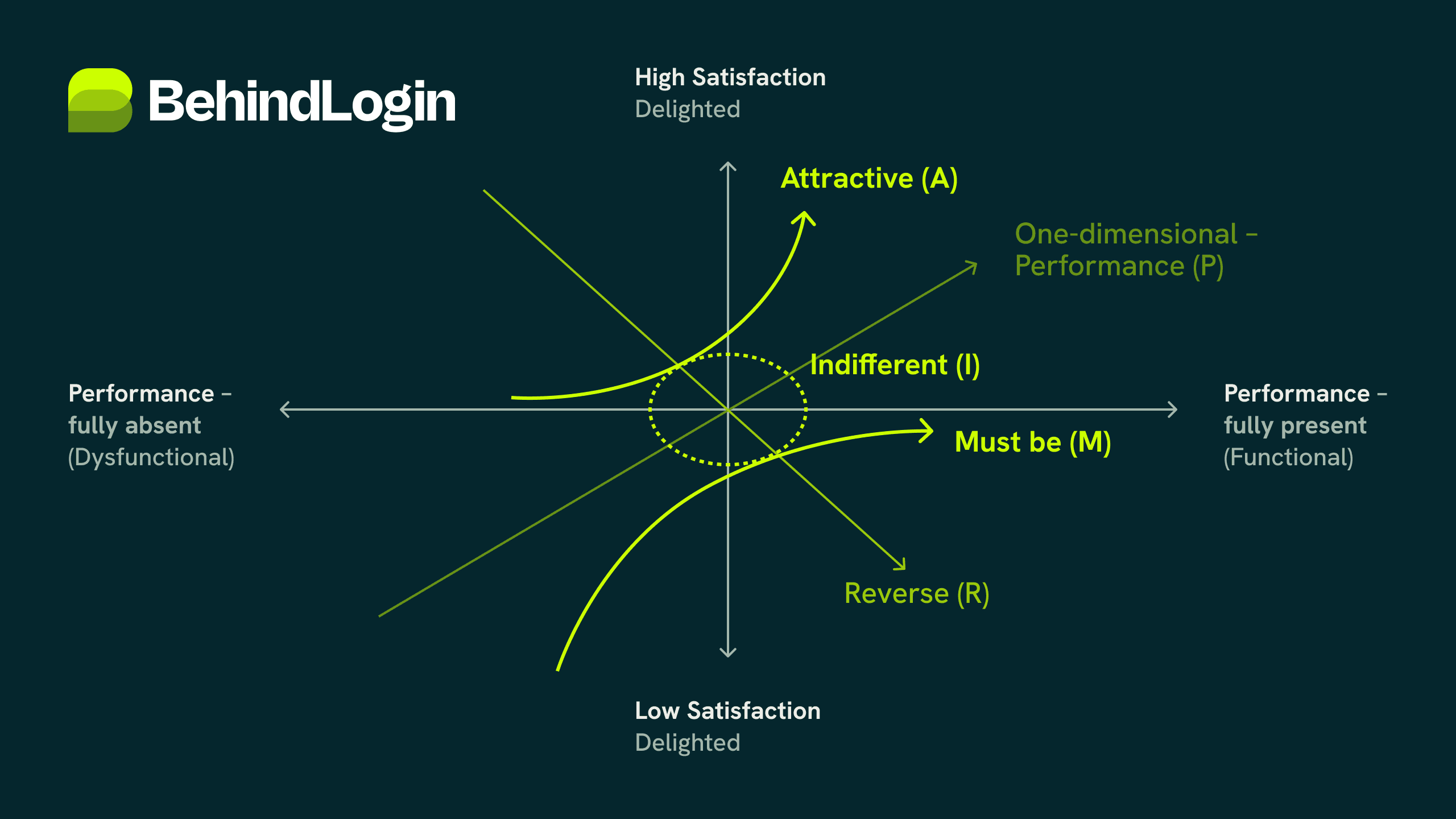 Kullanıcı memnuniyetini ve ürün özelliklerini eksen alan ve UI/UX stratejisi için kullanılan Kano Modeli diyagramı.