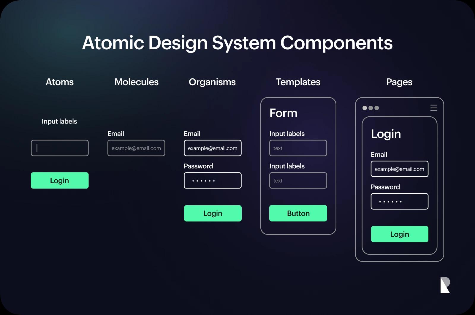 Atomik Tasarım metodolojisini atomlar, moleküller, organizmalar, şablonlar ve sayfalar hiyerarşisiyle gösteren diyagram.