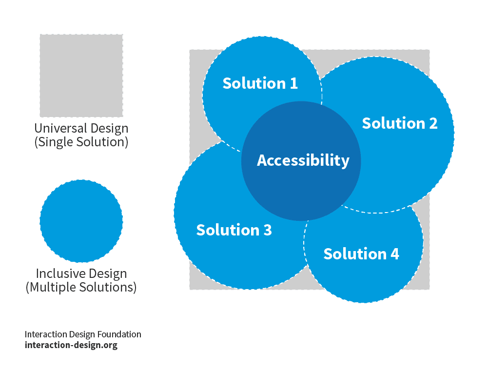 Kapsayıcı tasarımın yetenek, yaş ve cinsiyet gibi çeşitli faktörleri nasıl kapsadığını gösteren, erişilebilirlik ve kullanıcı deneyiminin önemini vurgulayan bir diyagram.